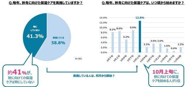 - コロナ禍における女性の美容意識に関する調査 -　あなたは大丈夫！？約3人に１人が陥りがちな「マスク日焼け」の5枚目の画像