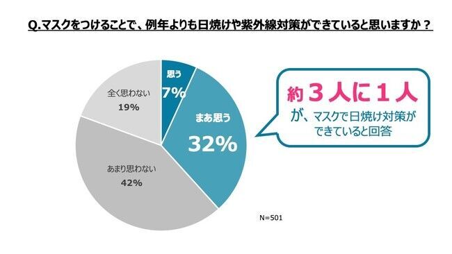 - コロナ禍における女性の美容意識に関する調査 -　あなたは大丈夫！？約3人に１人が陥りがちな「マスク日焼け」の3枚目の画像