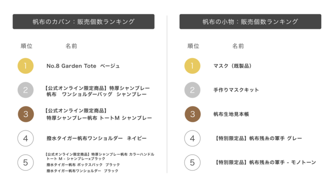 バッグ選びやギフト選びに迷われている方必見！帆布の老舗タケヤリの2020年売れ筋ランキングを発表します。の1枚目の画像