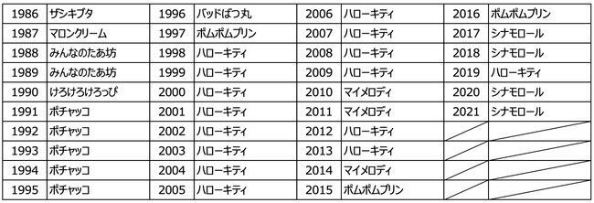 中間2位の「シナモロール」が大逆転！「ポムポムプリン」を抜いて2連覇を達成　総得票数は歴代最多の2100万票超え！『2021年サンリオキャラクター大賞』結果発表の20枚目の画像