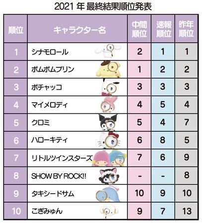 中間2位の「シナモロール」が大逆転！「ポムポムプリン」を抜いて2連覇を達成　総得票数は歴代最多の2100万票超え！『2021年サンリオキャラクター大賞』結果発表の2枚目の画像