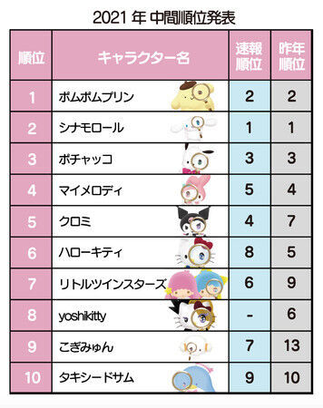 中間2位の「シナモロール」が大逆転！「ポムポムプリン」を抜いて2連覇を達成　総得票数は歴代最多の2100万票超え！『2021年サンリオキャラクター大賞』結果発表の19枚目の画像