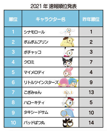 中間2位の「シナモロール」が大逆転！「ポムポムプリン」を抜いて2連覇を達成　総得票数は歴代最多の2100万票超え！『2021年サンリオキャラクター大賞』結果発表の18枚目の画像