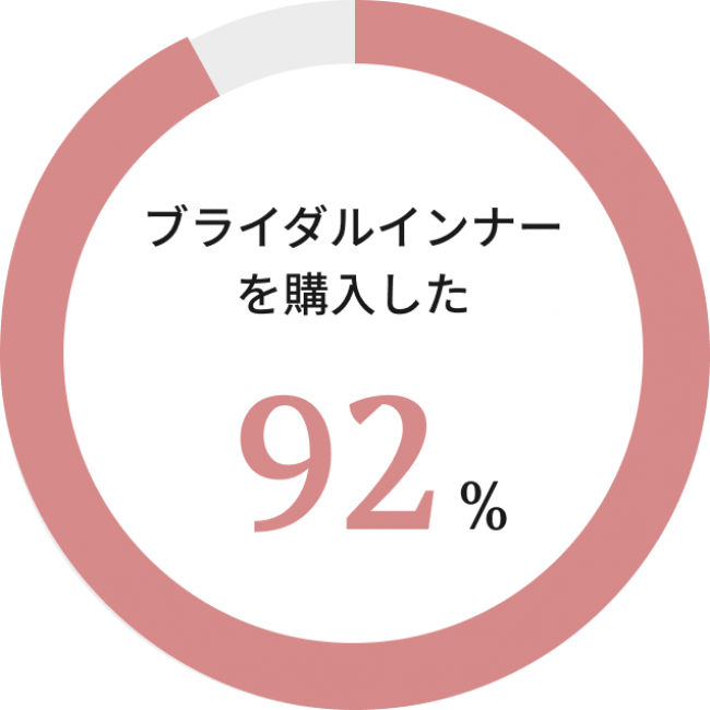 maricuru×セモアブライダル『ブライダルインナー』に関するアンケート調査の3枚目の画像