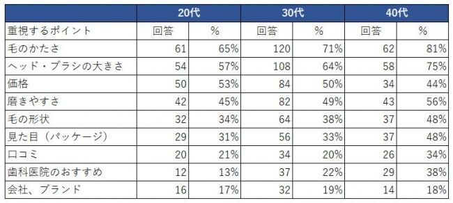 アンケート調査でわかった！20代から40代女性の歯ブラシ選びのポイントの3枚目の画像