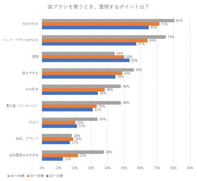 アンケート調査でわかった！20代から40代女性の歯ブラシ選びのポイントの2枚目の画像