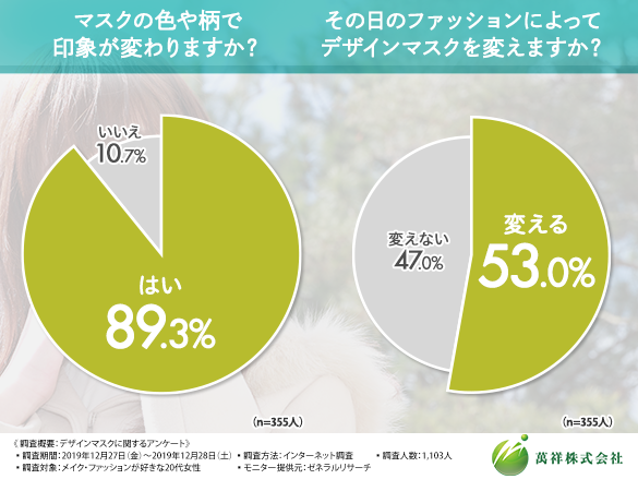 【マスク=白はもう古い！？】オシャレ女子1,103人に調査して判明したマスクの新たな使われ方とは…の3枚目の画像