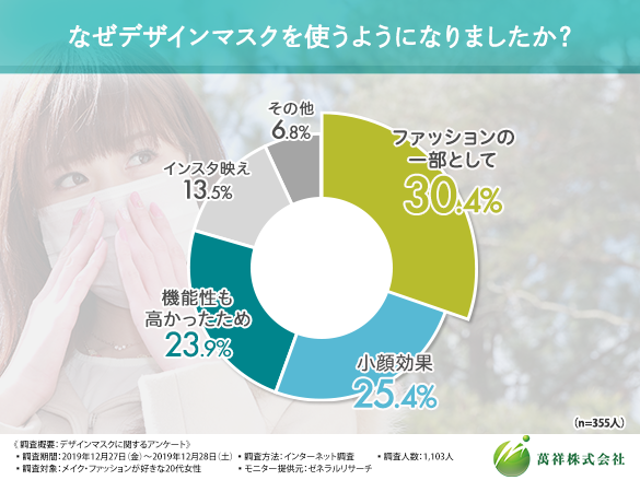 【マスク=白はもう古い！？】オシャレ女子1,103人に調査して判明したマスクの新たな使われ方とは…の2枚目の画像