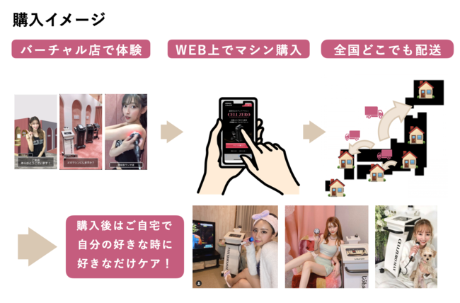 定額制セルフエステ「じぶんdeエステ」が業務用美容機器販売のDtoC事業をスタート！の5枚目の画像