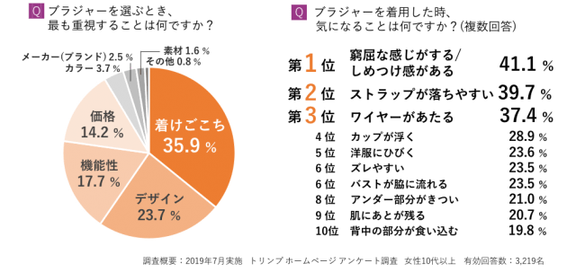 ここちいい秋の空気を胸いっぱいに…吸い込めない!?ブラ着用時に気になることの第1位は「しめつけ感」。「落ちやすいストラップにイラッ」とする人も。の1枚目の画像