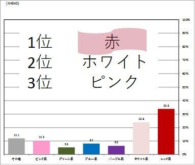 クリスマスに着たい下着の色は男女ともに赤がダントツ人気ナンバー1！男性の約50%が、女性に特別な下着を期待の8枚目の画像