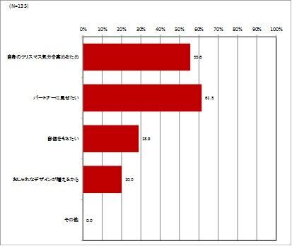 クリスマスに着たい下着の色は男女ともに赤がダントツ人気ナンバー1！男性の約50%が、女性に特別な下着を期待の4枚目の画像