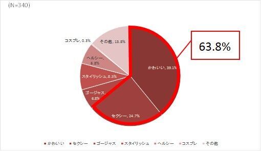 クリスマスに着たい下着の色は男女ともに赤がダントツ人気ナンバー1！男性の約50%が、女性に特別な下着を期待の6枚目の画像