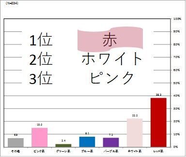 クリスマスに着たい下着の色は男女ともに赤がダントツ人気ナンバー1！男性の約50%が、女性に特別な下着を期待の9枚目の画像