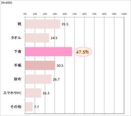 新年は新しいランジェリーで気持ちを新たに♪“年始に向けて新調したいもの”約5割がランジェリーと回答！の3枚目の画像