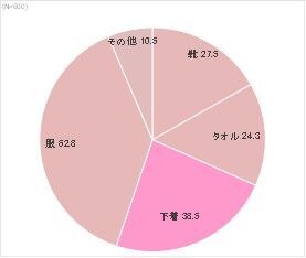 新年は新しいランジェリーで気持ちを新たに♪“年始に向けて新調したいもの”約5割がランジェリーと回答！の2枚目の画像