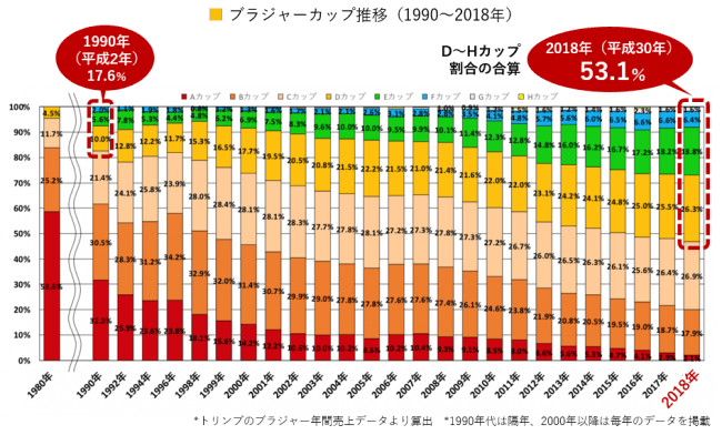 発表！トリンプ「下着白書 vol.19」2019年版の注目は 女性のバストサイズの “大きな” 変化Dカップ以上割合53.1％ 平成30年間で3倍にの2枚目の画像