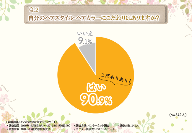 【原宿系女子の実態調査】ほぼ全員がインスタ映えを意識したことがある！？オシャレに興味津々な彼女たちのヘアスタイル・ヘアケアへのこだわりとは…！の2枚目の画像