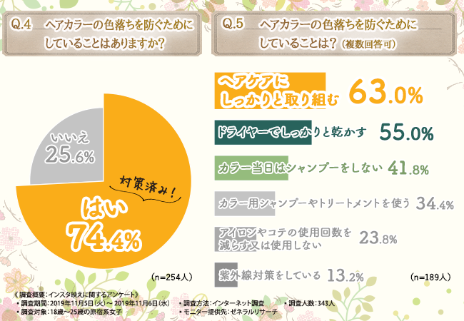 【原宿系女子の実態調査】ほぼ全員がインスタ映えを意識したことがある！？オシャレに興味津々な彼女たちのヘアスタイル・ヘアケアへのこだわりとは…！の4枚目の画像