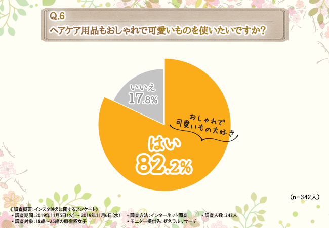 【原宿系女子の実態調査】ほぼ全員がインスタ映えを意識したことがある！？オシャレに興味津々な彼女たちのヘアスタイル・ヘアケアへのこだわりとは…！の5枚目の画像