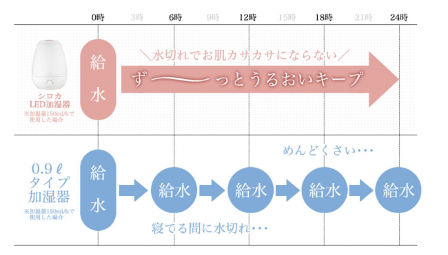 24時間うるおいキープ「シロカのLED加湿器」を発売の2枚目の画像