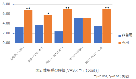 仕事がはかどらないのは「足冷え」が原因？「レッグウォーマー」で仕事効率アップ！レッグウォーマーの着用で「計算」「記憶」「判断」の能力が向上 [実験監修：杏林大学名誉教授　古賀良彦先生]の3枚目の画像