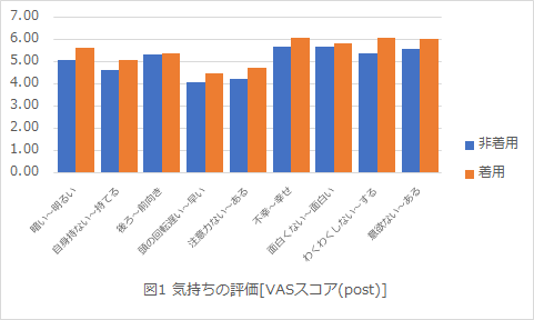 仕事がはかどらないのは「足冷え」が原因？「レッグウォーマー」で仕事効率アップ！レッグウォーマーの着用で「計算」「記憶」「判断」の能力が向上 [実験監修：杏林大学名誉教授　古賀良彦先生]の2枚目の画像