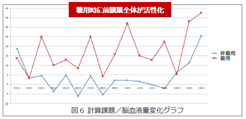 仕事がはかどらないのは「足冷え」が原因？「レッグウォーマー」で仕事効率アップ！レッグウォーマーの着用で「計算」「記憶」「判断」の能力が向上 [実験監修：杏林大学名誉教授　古賀良彦先生]の7枚目の画像