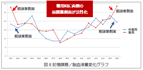 仕事がはかどらないのは「足冷え」が原因？「レッグウォーマー」で仕事効率アップ！レッグウォーマーの着用で「計算」「記憶」「判断」の能力が向上 [実験監修：杏林大学名誉教授　古賀良彦先生]の9枚目の画像