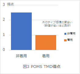 仕事がはかどらないのは「足冷え」が原因？「レッグウォーマー」で仕事効率アップ！レッグウォーマーの着用で「計算」「記憶」「判断」の能力が向上 [実験監修：杏林大学名誉教授　古賀良彦先生]の4枚目の画像