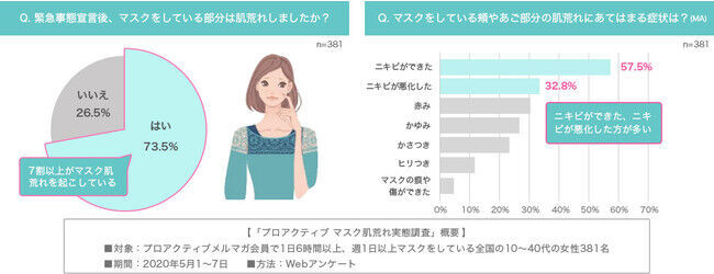 17年連続ニキビケア売上No.1※のプロアクティブより、“コロナに負けない！” くりかえしニキビ／マスク肌荒れ対策キャンペーン 10/14(木)スタート！の3枚目の画像