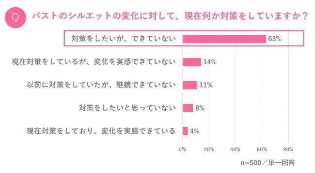 ～たとえ体重は変わらなくても、からだのシルエットには変化が!?～　アラサー女子の7割以上が「バストのシルエット変化」を実感！の3枚目の画像