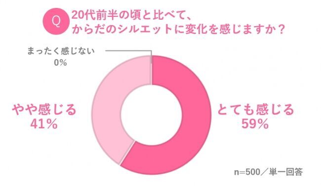 ～たとえ体重は変わらなくても、からだのシルエットには変化が!?～　アラサー女子の7割以上が「バストのシルエット変化」を実感！の1枚目の画像