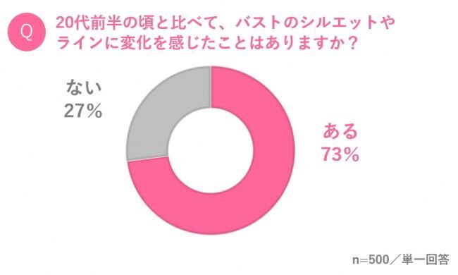 ～たとえ体重は変わらなくても、からだのシルエットには変化が!?～　アラサー女子の7割以上が「バストのシルエット変化」を実感！の2枚目の画像