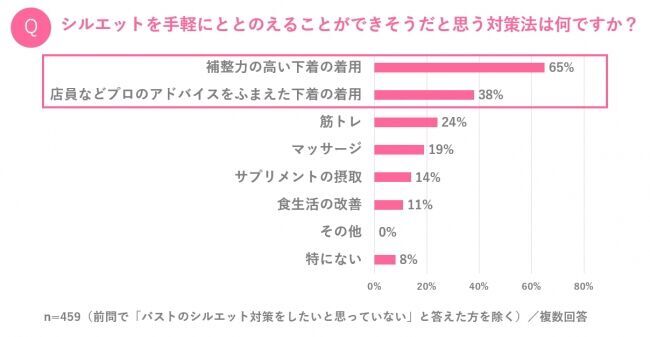 ～たとえ体重は変わらなくても、からだのシルエットには変化が!?～　アラサー女子の7割以上が「バストのシルエット変化」を実感！の4枚目の画像