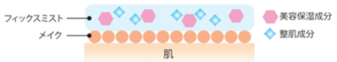 オイルフリーで軽やかな付け心地！メイク崩れも肌荒れも防げるこの1本　マスク時代のお守り「メイクフィックスミスト」が新登場の5枚目の画像