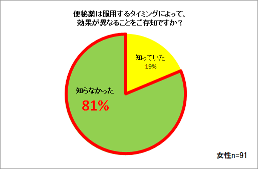 便秘薬のコツは“飲むタイミング”にあった！ 便秘薬に満足できない女性の約8割は“知らずに服用”の実態が明らかに！「♯おなかにリリーシェ プロジェクト」2019年8月30日(金)開始！の3枚目の画像