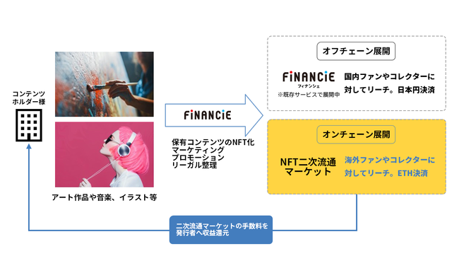 UUUM所属の原宿発！五人組アイドルユニット「神宿」が「FiNANCiE」にて、1種類100枚限定のNFT（コレクションカード）と追加トークンを販売！秘密コレカプレゼント企画も実施！の4枚目の画像