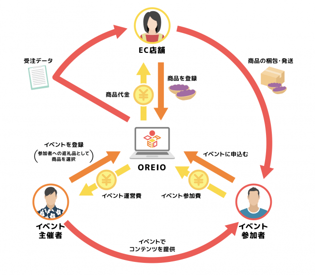 オンライン観光でコロナの影響を受けた地域飲食店・小売店を応援！沖縄の株式会社Re:Buildと株式会社リンクバルが共同でイベント開催の2枚目の画像