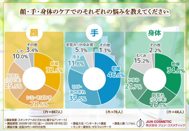 【20代～40代女性1,116人に聞いた！】パーツ別で求めるスキンケアの違いとは？「何使っていいかわからない…」を解決！お悩み別おすすめ商品を紹介。の1枚目の画像