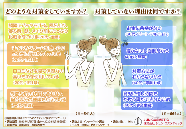 【20代～40代女性1,116人に聞いた！】パーツ別で求めるスキンケアの違いとは？「何使っていいかわからない…」を解決！お悩み別おすすめ商品を紹介。の4枚目の画像