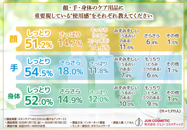 【20代～40代女性1,116人に聞いた！】パーツ別で求めるスキンケアの違いとは？「何使っていいかわからない…」を解決！お悩み別おすすめ商品を紹介。の3枚目の画像