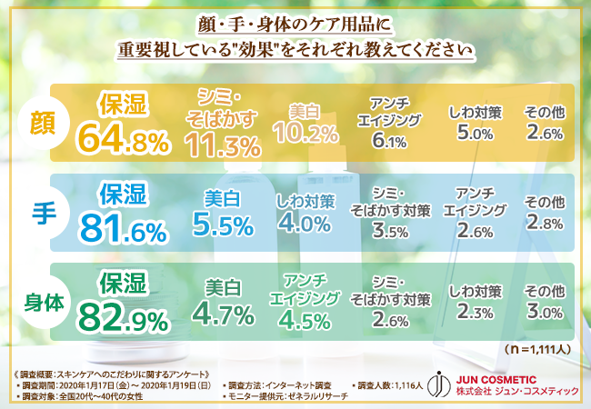 【20代～40代女性1,116人に聞いた！】パーツ別で求めるスキンケアの違いとは？「何使っていいかわからない…」を解決！お悩み別おすすめ商品を紹介。の2枚目の画像