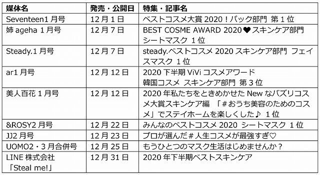 韓国コスメブランドMEDIHEAL（メディヒール）、12月もメディアでの露出多数！定番商品は当社前年比7倍に増加！の2枚目の画像