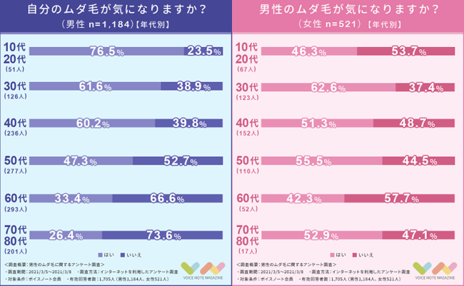 【1,705人に聞く】男性のムダ毛が気になる女性は半数以上！最も気になるムダ毛は「ひげ」ではなかった！の3枚目の画像