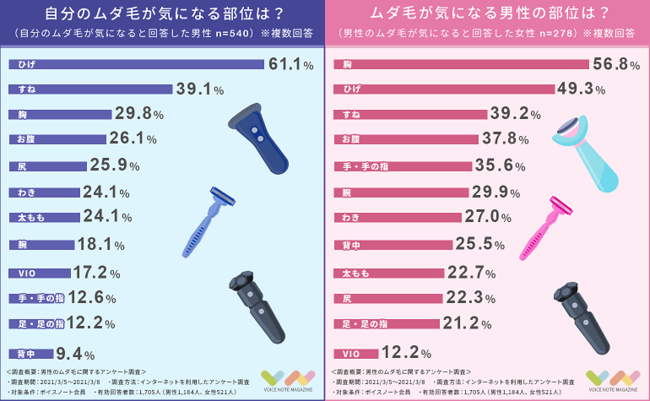 【1,705人に聞く】男性のムダ毛が気になる女性は半数以上！最も気になるムダ毛は「ひげ」ではなかった！の4枚目の画像