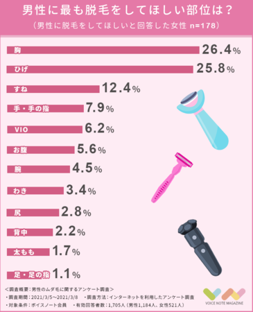 【1,705人に聞く】男性のムダ毛が気になる女性は半数以上！最も気になるムダ毛は「ひげ」ではなかった！の9枚目の画像