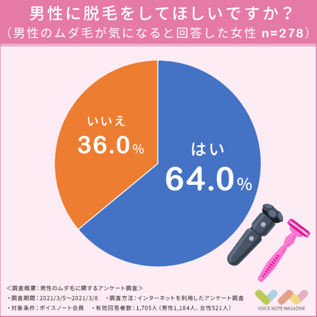 【1,705人に聞く】男性のムダ毛が気になる女性は半数以上！最も気になるムダ毛は「ひげ」ではなかった！の8枚目の画像