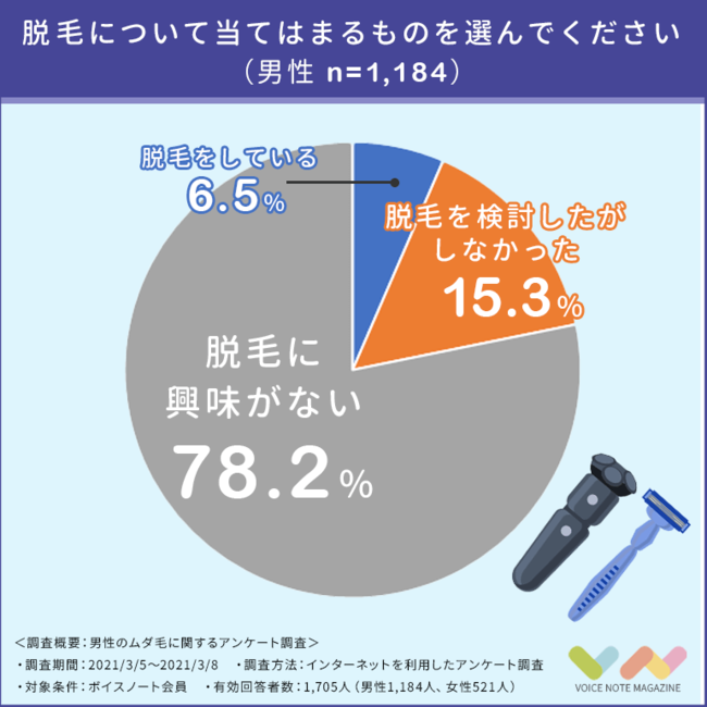 【1,705人に聞く】男性のムダ毛が気になる女性は半数以上！最も気になるムダ毛は「ひげ」ではなかった！の5枚目の画像