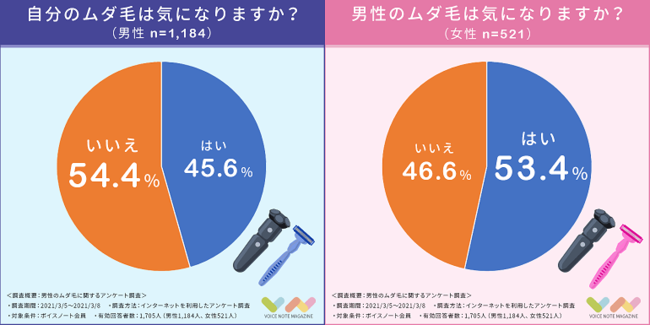 【1,705人に聞く】男性のムダ毛が気になる女性は半数以上！最も気になるムダ毛は「ひげ」ではなかった！の2枚目の画像